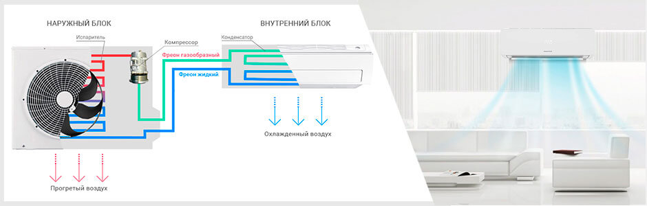 Принцип работы кондиционера Принцип работы